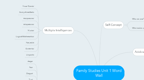 Mind Map: Family Studies Unit 1 Word Wall
