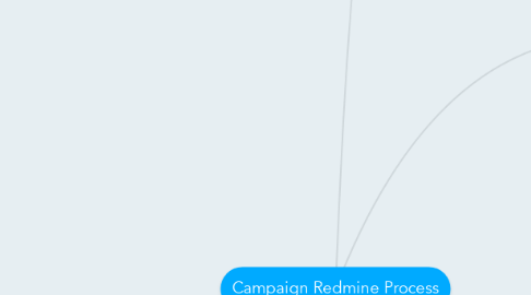 Mind Map: Campaign Redmine Process