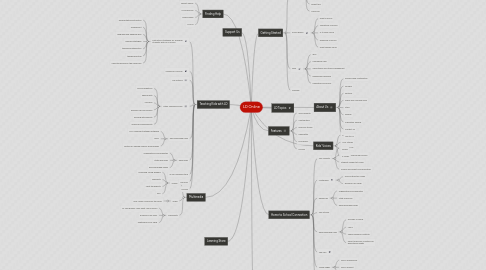 Mind Map: LD Online