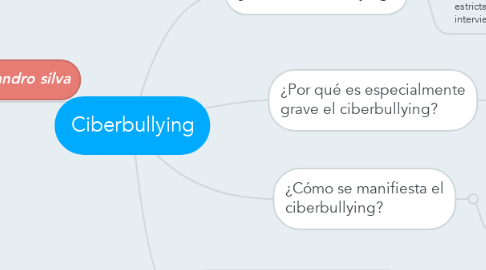 Mind Map: Ciberbullying