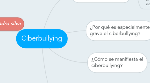 Mind Map: Ciberbullying