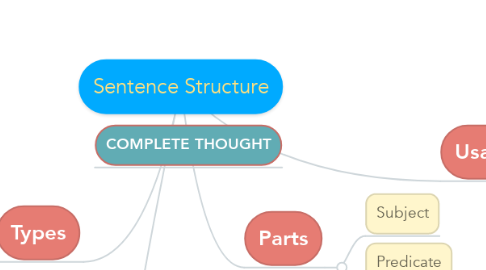 Mind Map: Sentence Structure