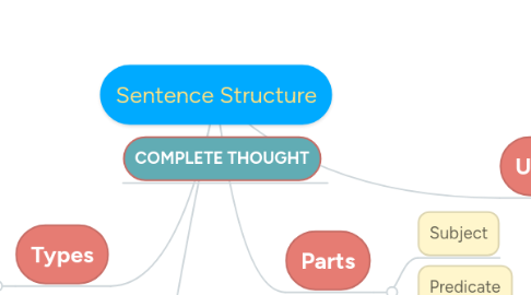 Mind Map: Sentence Structure