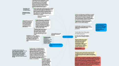 Mind Map: Direito Previdenciário