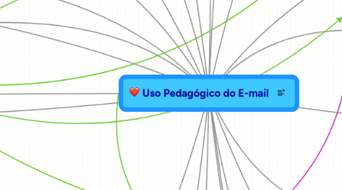 Mind Map: Uso Pedagógico do E-mail