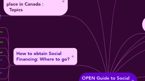 Mind Map: OPEN Guide to Social Finance