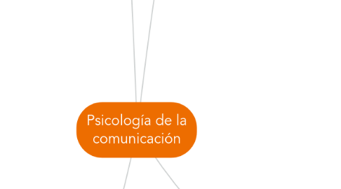 Mind Map: Psicología de la comunicación