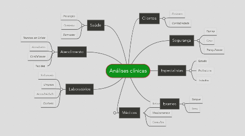 Mind Map: Análises clínicas