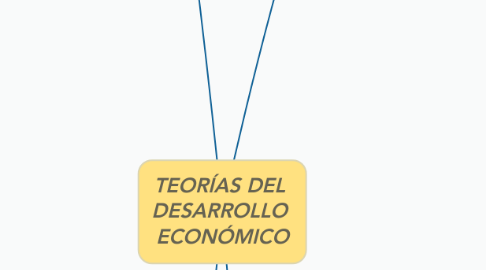 Mind Map: TEORÍAS DEL DESARROLLO ECONÓMICO