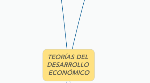 Mind Map: TEORÍAS DEL  DESARROLLO  ECONÓMICO