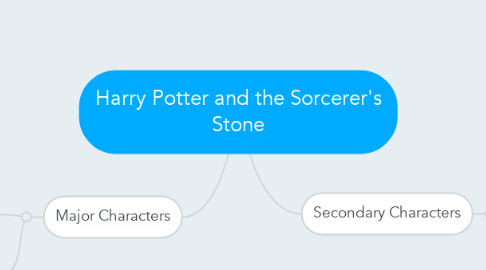Mind Map: Harry Potter and the Sorcerer's Stone