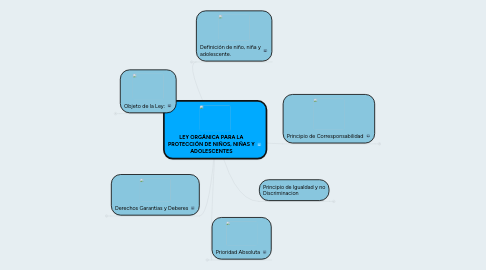 Mind Map: LEY ORGÁNICA PARA LA PROTECCIÓN DE NIÑOS, NIÑAS Y ADOLESCENTES