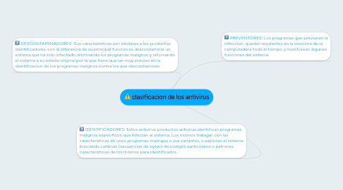 Mind Map: clasificacion de los antivirus