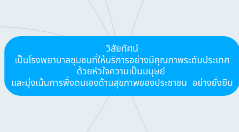 Mind Map: วิสัยทัศน์ เป็นโรงพยาบาลชุมชนที่ให้บริการอย่างมีคุณภาพระดับประเทศ ด้วยหัวใจความเป็นมนุษย์  และมุ่งเน้นการพึ่งตนเองด้านสุขภาพของประชาชน  อย่างยั่งยืน