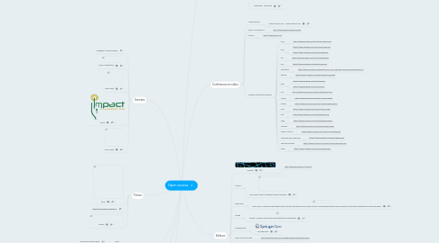 Mind Map: Open access