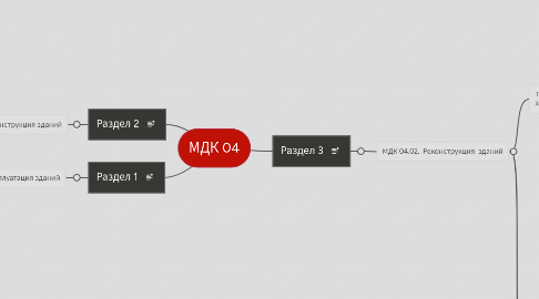 Mind Map: МДК 04