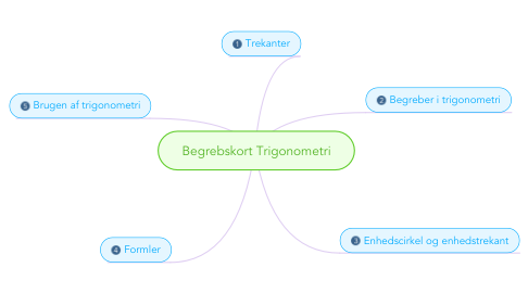 Mind Map: Begrebskort Trigonometri