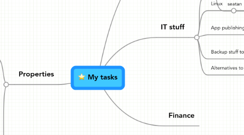 Mind Map: My tasks