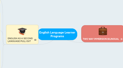 Mind Map: English Language Learner Programs