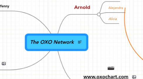 Mind Map: The OXO Network