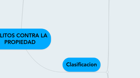 Mind Map: DELITOS CONTRA LA PROPIEDAD