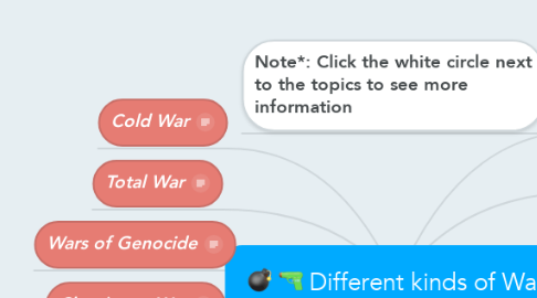 Mind Map: Different kinds of War