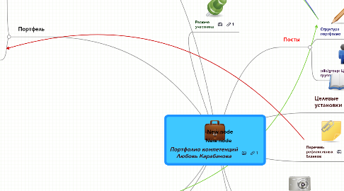 Mind Map: Портфолио компетенций Любовь Карабанова