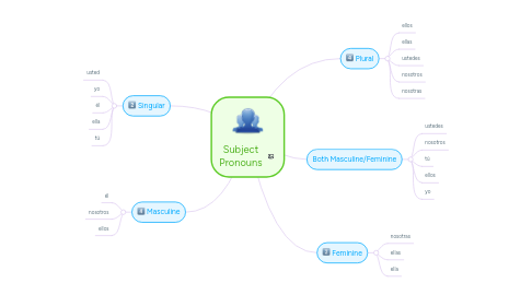 Mind Map: Subject Pronouns