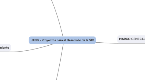 Mind Map: UTNG - Proyectos para el Desarrollo de la SIC