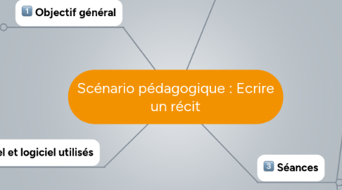 Mind Map: Scénario pédagogique : Ecrire un récit