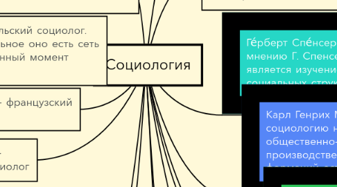 Mind Map: Социология