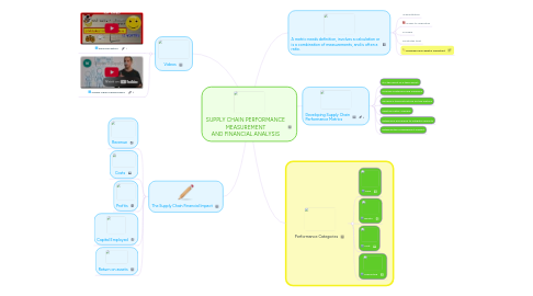 Mind Map: SUPPLY CHAIN PERFORMANCE MEASUREMENT AND FINANCIAL ANALYSIS