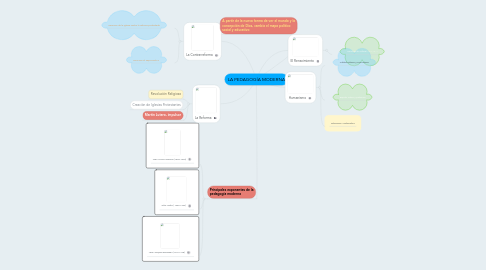 Mind Map: LA PEDAGOGÍA MODERNA