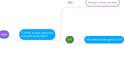 Mind Map: Ideia