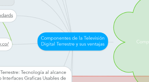 Mind Map: Componentes de la Televisión Digital Terrestre y sus ventajas