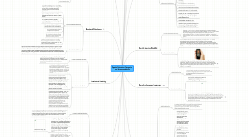 Mind Map: Special Education Categories and Accommodations