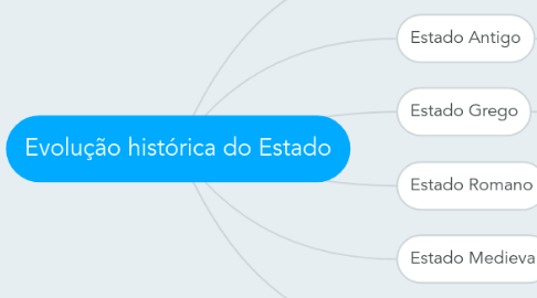 Mind Map: Evolução histórica do Estado