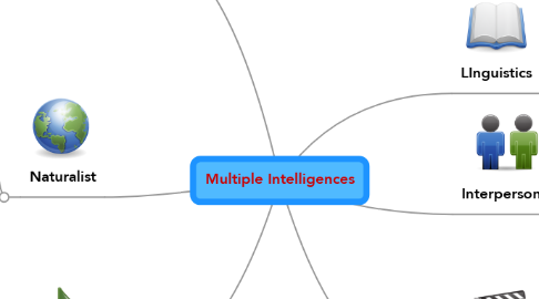 Mind Map: Multiple Intelligences
