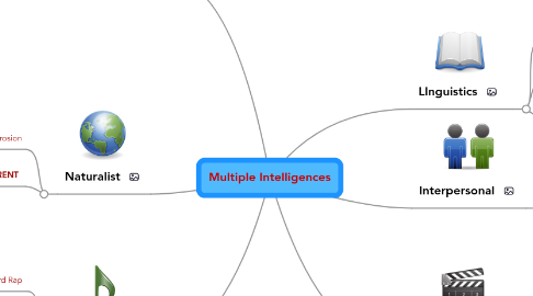 Mind Map: Multiple Intelligences