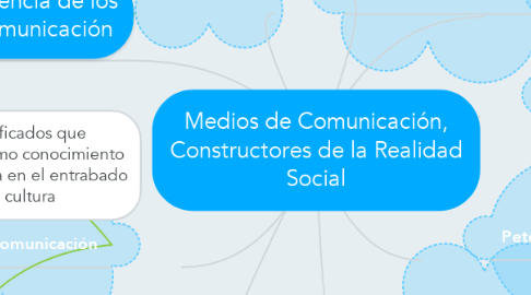 Mind Map: Medios de Comunicación, Constructores de la Realidad Social
