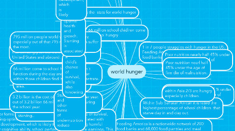 Mind Map: world hunger