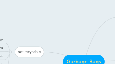 Mind Map: Garbage Bags