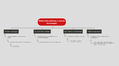 Mind Map: Relaciones públicas y nuevas tecnologías.