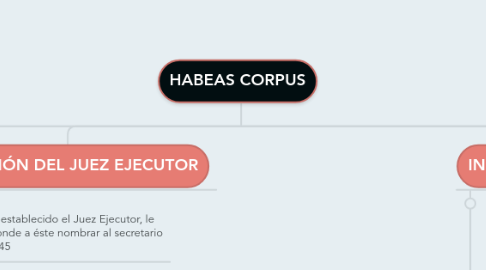 Mind Map: HABEAS CORPUS