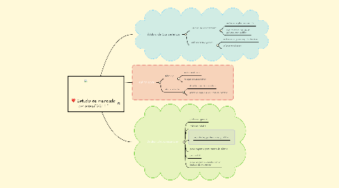 Mind Map: Estudio de mercado empresa"DOLL"