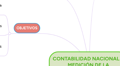 Mind Map: CONTABILIDAD NACIONAL Y MEDICIÓN DE LA PRODUCCIÓN