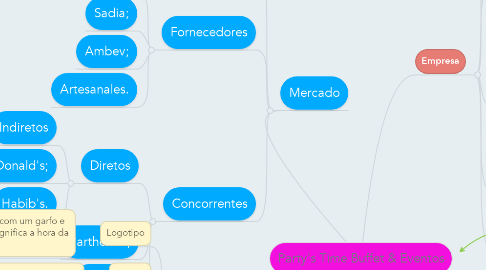 Mind Map: Party's Time Buffet & Eventos