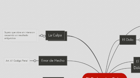 Mind Map: El Dolo y La Culpa