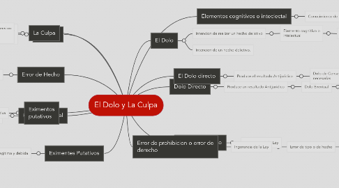 Mind Map: El Dolo y La Culpa