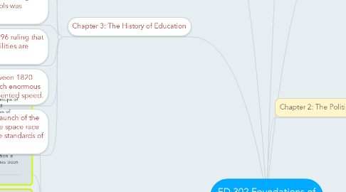 Mind Map: ED 302 Foundations of Education
